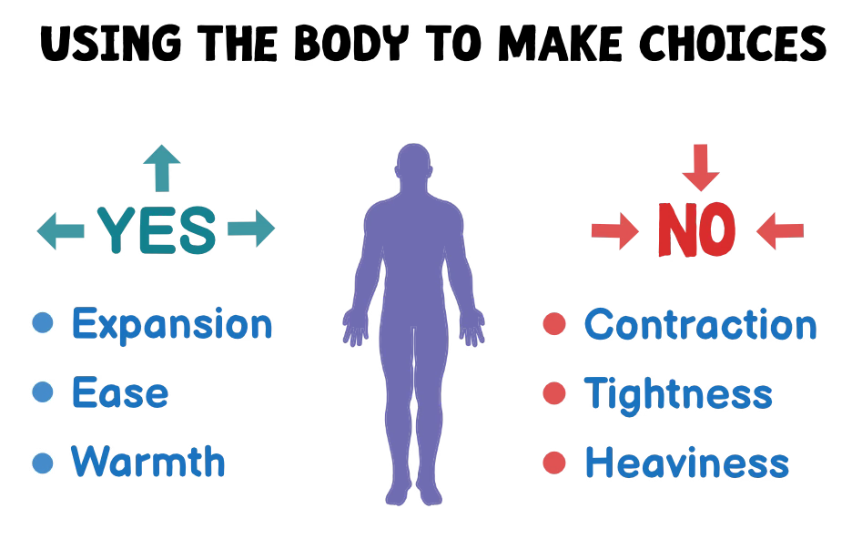 Using the body to make choices. Yes feels like expansion. No feels like contraction