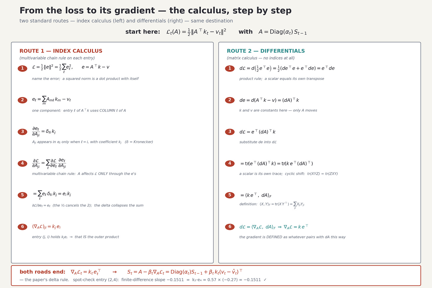 Step-by-step derivation of the KDA gradient