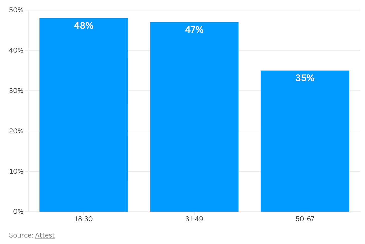 Nível de confiança em dados gerados por IA por faixa etária. Nível de confiança em dados gerados por IA por faixa etária.