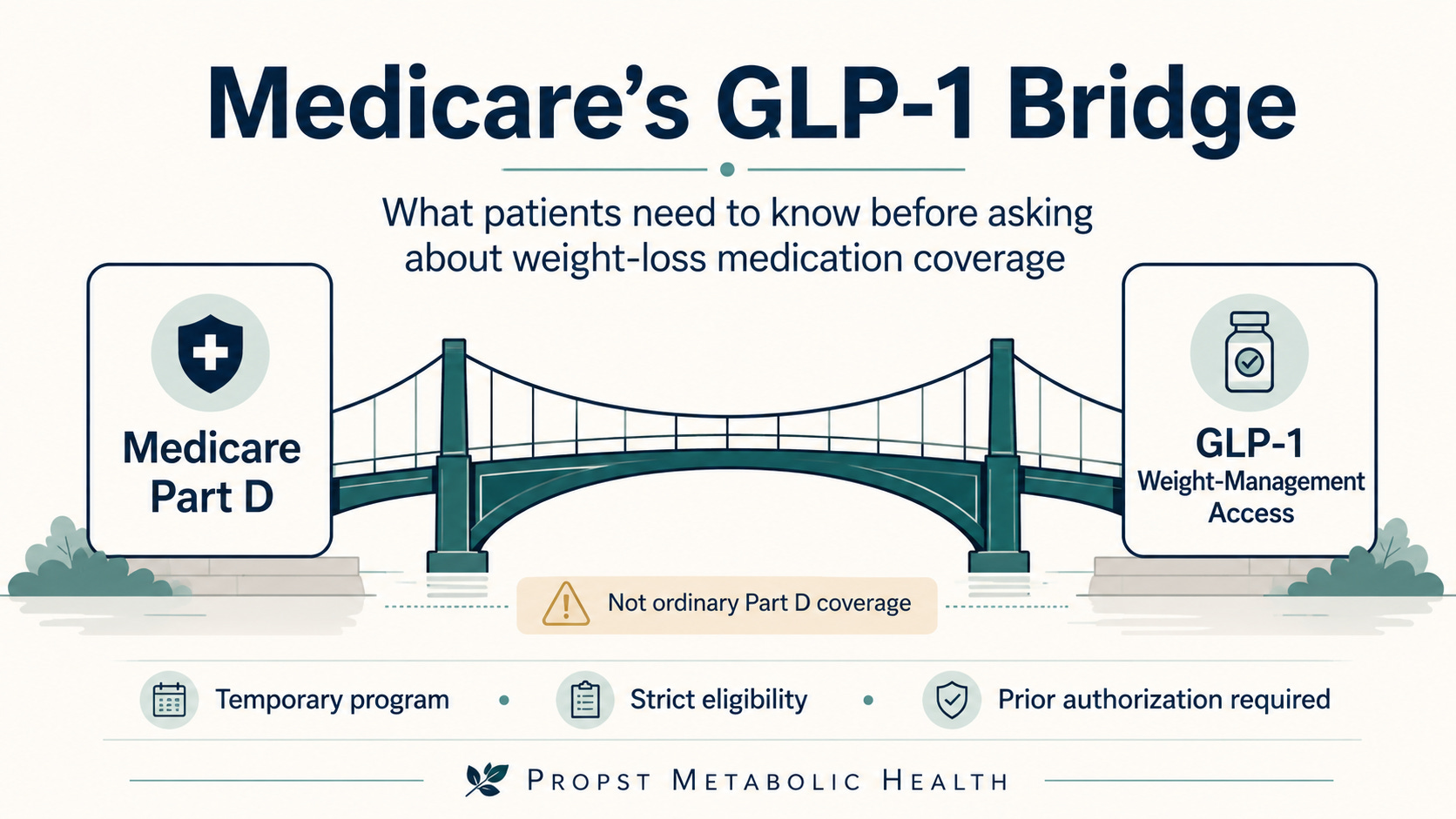 glp 1 prior authorization criteria Medicare's GLP-1 Bridge: What Patients Need to Know Before Asking About Weight-Loss Medication Coverage