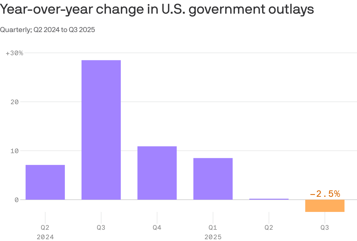 A column chart that shows year-over-year changes in government outlays from Q2 2024 to Q3 2025. Outlays peak at 28.5% in Q3 2024, then decline to -2.5% by Q3 2025. The trend shows a sharp rise followed by a steady decrease, turning negative in the final quarter.