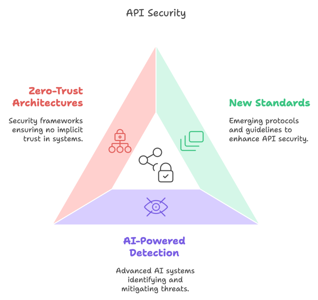 Diagram illustrating the three pillars of API security: Zero-Trust Architectures emphasizing no implicit trust in systems, New Standards introducing emerging protocols for enhanced security, and AI-Powered Detection leveraging advanced AI systems to identify and mitigate threats.