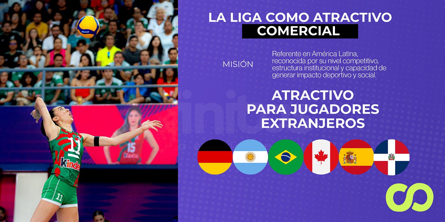 Infografía de Infinitas sobre la LVP MX como atractivo comercial: su misión como referente en América Latina y las banderas de los países de sus jugadores extranjeros