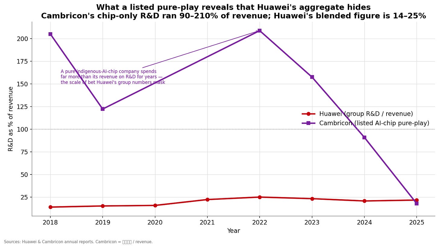 Huawei vs Cambricon R&D intensity