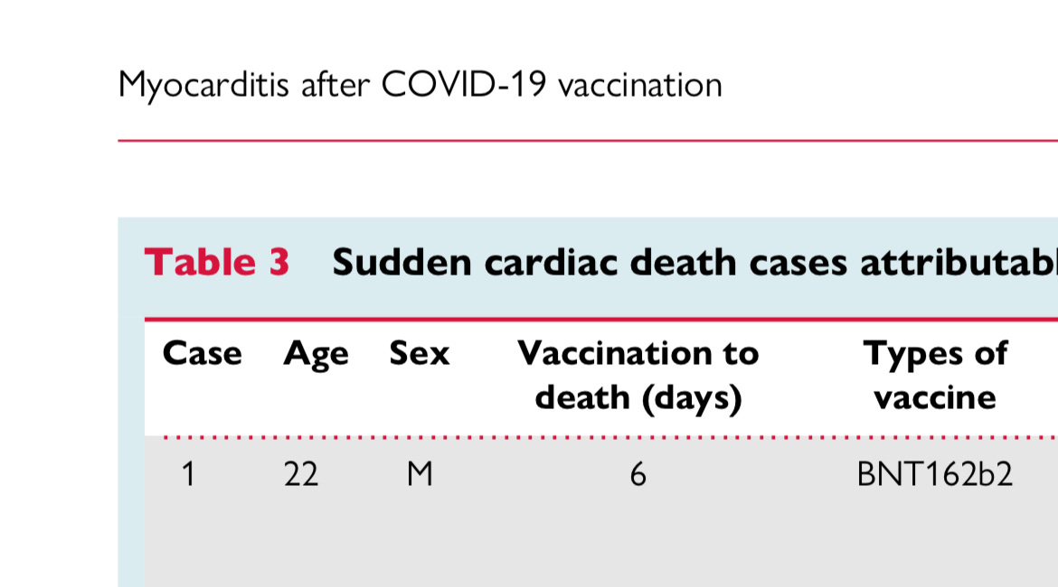 BREAKING: Myocarditis from mRNA Covid jabs likely killed hundreds of healthy young adults globally, a new study suggests