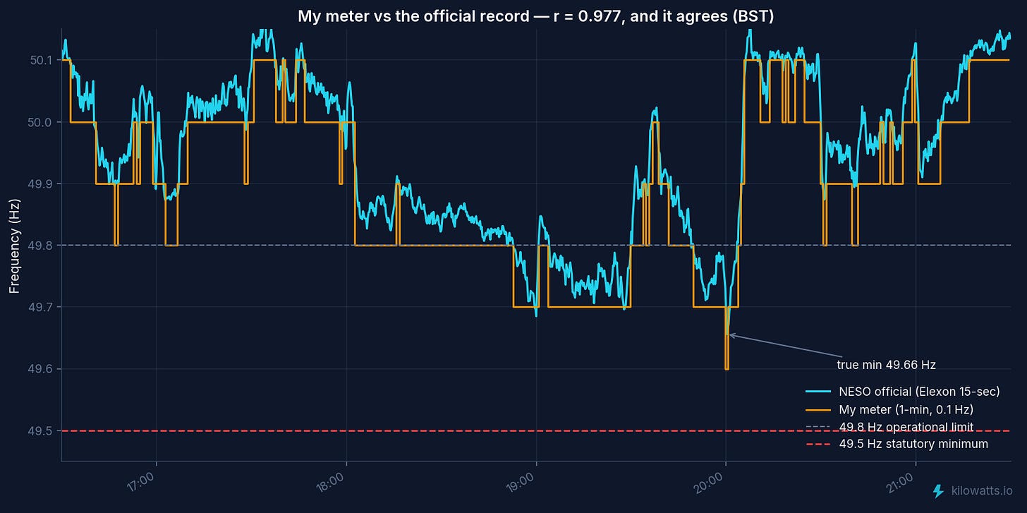 My meter versus the official NESO record: the two traces track each other closely, correlation 0.977, both bottoming around 8pm at a true minimum of 49.66 Hz