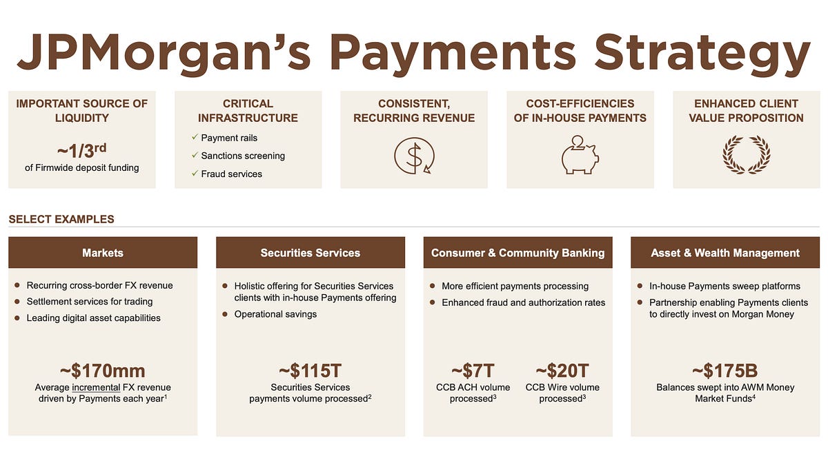Deep Dive: JPMorgan’s Payments Strategy and Systems-Level Integration ...