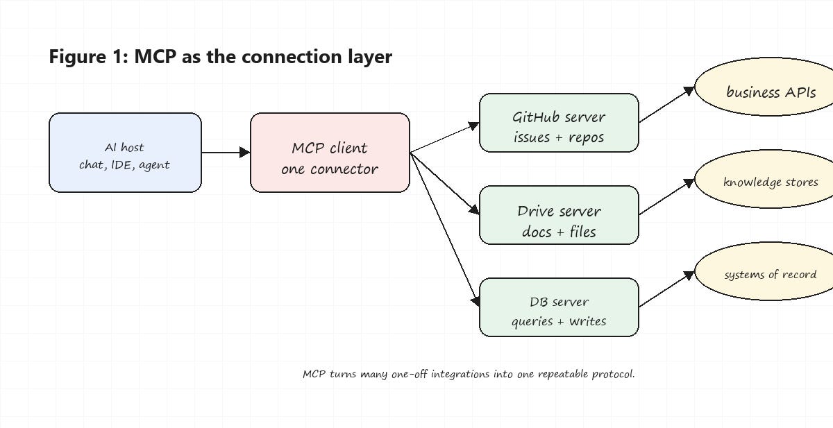 MCP Is Where Agentic AI Security Actually Breaks Down