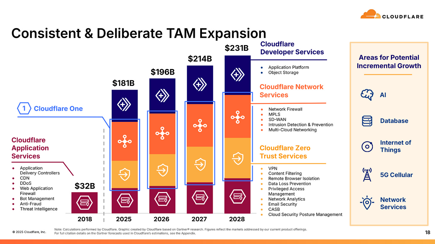 Slide from Cloudflare investor deck covering "Consistent & Deliberate TAM Expansion"