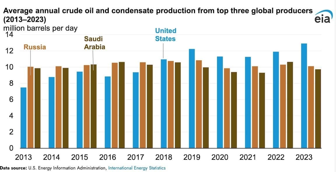 US Oil Production to Peak in 2027, Natural Gas by 2032: EIA - GAPP US Oil Production to Peak in 2027, Natural Gas by 2032: EIA - GAPP