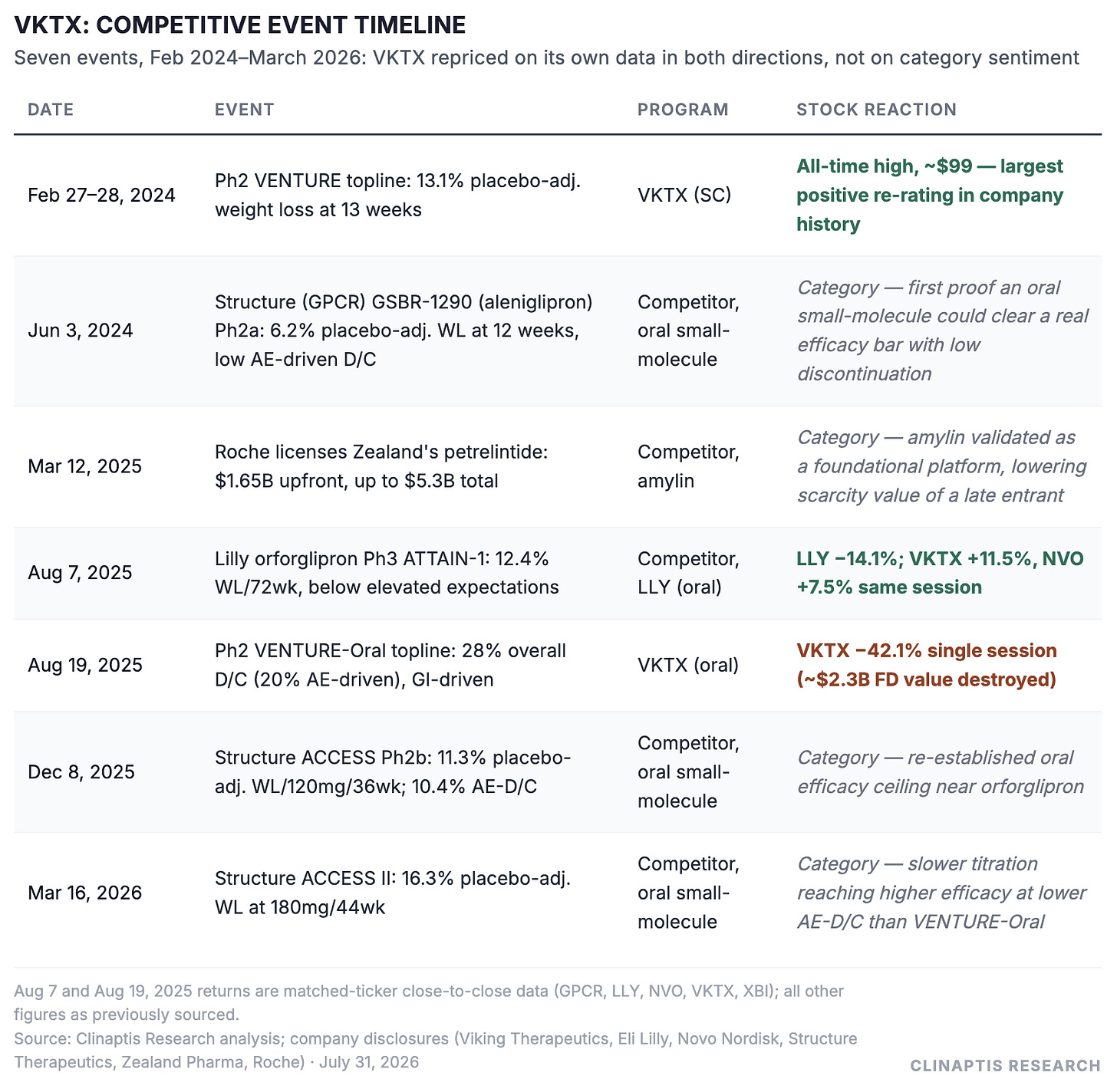 VKTX: COMPETITIVE EVENT TIMELINE Seven events, Feb 2024-March 2026: VKTX repriced on its own data in both directions, not on category sentiment DATE EVENT PROGRAM STOCK REACTION All-time high, ~$99 - largest Feb 27-28, 2024 Ph2 VENTURE topline: 13.1% placebo-adj. weight loss at 13 weeks VKTX (SC) positive re-rating in company history Structure (GPCR) GSBR-1290 (aleniglipron) Competitor, Category - first proof an oral Jun 3, 2024 Ph2a: 6.2% placebo-adj. WL at 12 weeks, oral small- small-molecule could clear a real low AE-driven D/C molecule efficacy bar with low discontinuation Mar 12, 2025 Roche licenses Zealand's petrelintide: Competitor, Category - amylin validated as $1.65B upfront, up to $5.3B total amylin a foundational platform, lowering scarcity value of a late entrant Aug 7, 2025 Lilly orforglipron Ph3 ATTAIN-1: 12.4% Competitor, LLY -14.1%; VKTX +11.5%, NVO WL/72wk, below elevated expectations LLY (oral) +7.5% same session Aug 19, 2025 Ph2 VENTURE-Oral topline: 28% overall D/C (20% AE-driven), GI-driven VKTX (oral) VKTX -42.1% single session (~$2.3B FD value destroyed) Dec 8, 2025 Structure ACCESS Ph2b: 11.3% placebo- Competitor, Category - re-established oral adj. WL/120mg/36wk; 10.4% AE-D/C oral small- molecule efficacy ceiling near orforglipron Structure ACCESS II: 16.3% placebo-adj. Competitor, Category - slower titration Mar 16, 2026 WL at 180mg/44wk oral small- reaching higher efficacy at lower molecule AE-D/C than VENTURE-Oral Aug 7 and Aug 19, 2025 returns are matched-ticker close-to-close data (GPCR, LLY, NVO, VKTX, XBI); all other figures as previously sourced. Source: Clinaptis Research analysis; company disclosures (Viking Therapeutics, Eli Lilly, Novo Nordisk, Structure Therapeutics, Zealand Pharma, Roche) · July 31, 2026 CLINAPTIS RESEARCH VKTX: COMPETITIVE EVENT TIMELINE Seven events, Feb 2024-March 2026: VKTX repriced on its own data in both directions, not on category sentiment DATE EVENT PROGRAM STOCK REACTION All-time high, ~$99 - largest Feb 27-28, 2024 Ph2 VENTURE topline: 13.1% placebo-adj. weight loss at 13 weeks VKTX (SC) positive re-rating in company history Structure (GPCR) GSBR-1290 (aleniglipron) Competitor, Category - first proof an oral Jun 3, 2024 Ph2a: 6.2% placebo-adj. WL at 12 weeks, oral small- small-molecule could clear a real low AE-driven D/C molecule efficacy bar with low discontinuation Mar 12, 2025 Roche licenses Zealand's petrelintide: Competitor, Category - amylin validated as $1.65B upfront, up to $5.3B total amylin a foundational platform, lowering scarcity value of a late entrant Aug 7, 2025 Lilly orforglipron Ph3 ATTAIN-1: 12.4% Competitor, LLY -14.1%; VKTX +11.5%, NVO WL/72wk, below elevated expectations LLY (oral) +7.5% same session Aug 19, 2025 Ph2 VENTURE-Oral topline: 28% overall D/C (20% AE-driven), GI-driven VKTX (oral) VKTX -42.1% single session (~$2.3B FD value destroyed) Dec 8, 2025 Structure ACCESS Ph2b: 11.3% placebo- Competitor, Category - re-established oral adj. WL/120mg/36wk; 10.4% AE-D/C oral small- molecule efficacy ceiling near orforglipron Structure ACCESS II: 16.3% placebo-adj. Competitor, Category - slower titration Mar 16, 2026 WL at 180mg/44wk oral small- reaching higher efficacy at lower molecule AE-D/C than VENTURE-Oral Aug 7 and Aug 19, 2025 returns are matched-ticker close-to-close data (GPCR, LLY, NVO, VKTX, XBI); all other figures as previously sourced. Source: Clinaptis Research analysis; company disclosures (Viking Therapeutics, Eli Lilly, Novo Nordisk, Structure Therapeutics, Zealand Pharma, Roche) · July 31, 2026 CLINAPTIS RESEARCH