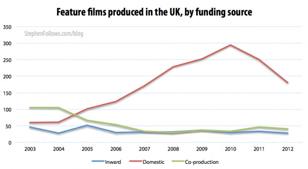 Uk feature films by funding source Uk feature films by funding source