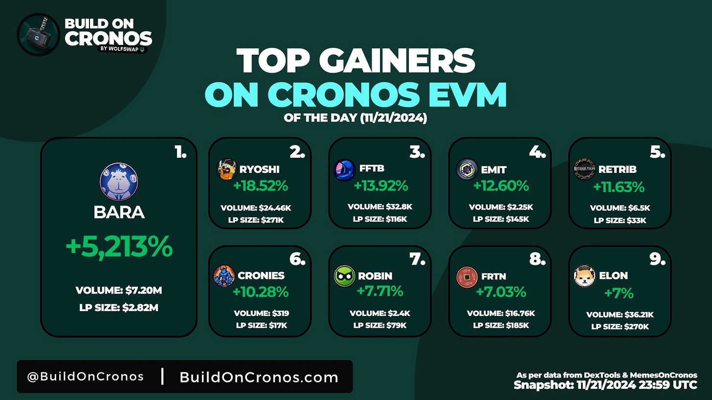 TOP GAINERS on CRONOS EVM [11/21/2024]
$BARA taking over the @cronos_chain 💡

Top Gainers:
@capy_nation @ryoshiwithknife @FFTB_Cronos @TimeMachines101 @CronosRugAlerts @Cronies4Cro @RobinCronos @EbisusBay @DogelonMars 

Snapshot per @DEXToolsApp & @memesoncronos