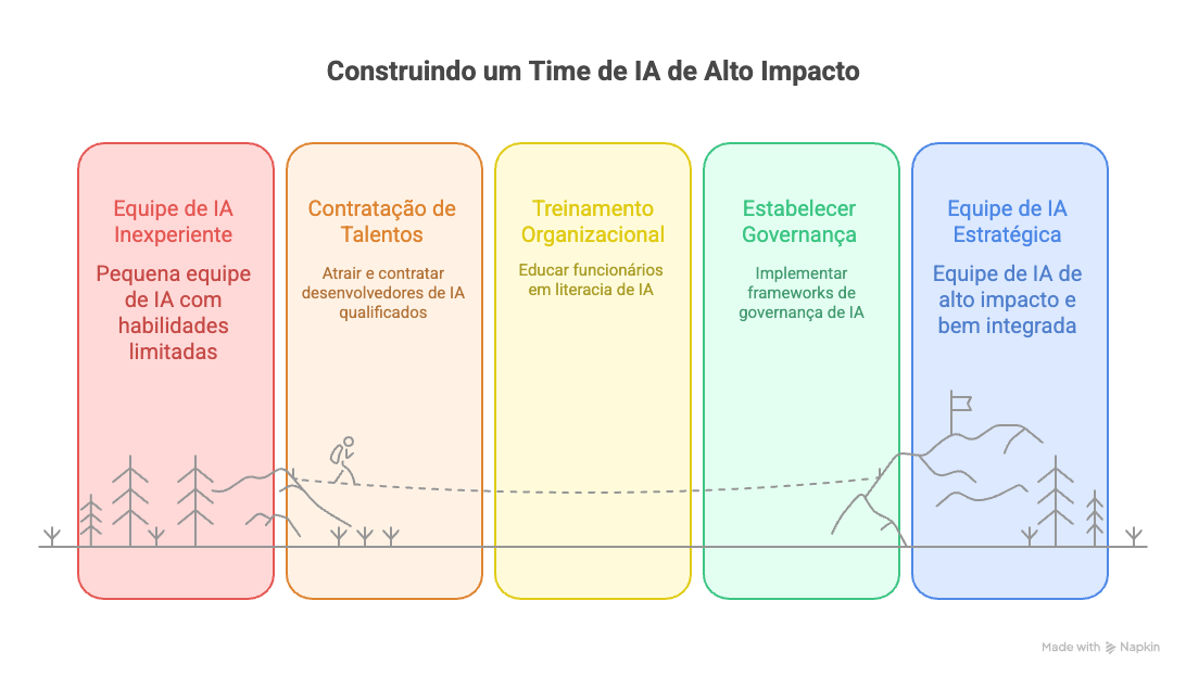 Construção de time de IA de Alto Impacto