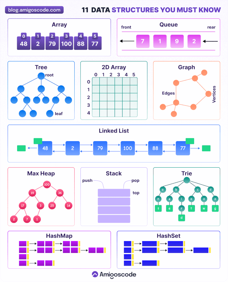 11 Data Structures Every Developer Should Know