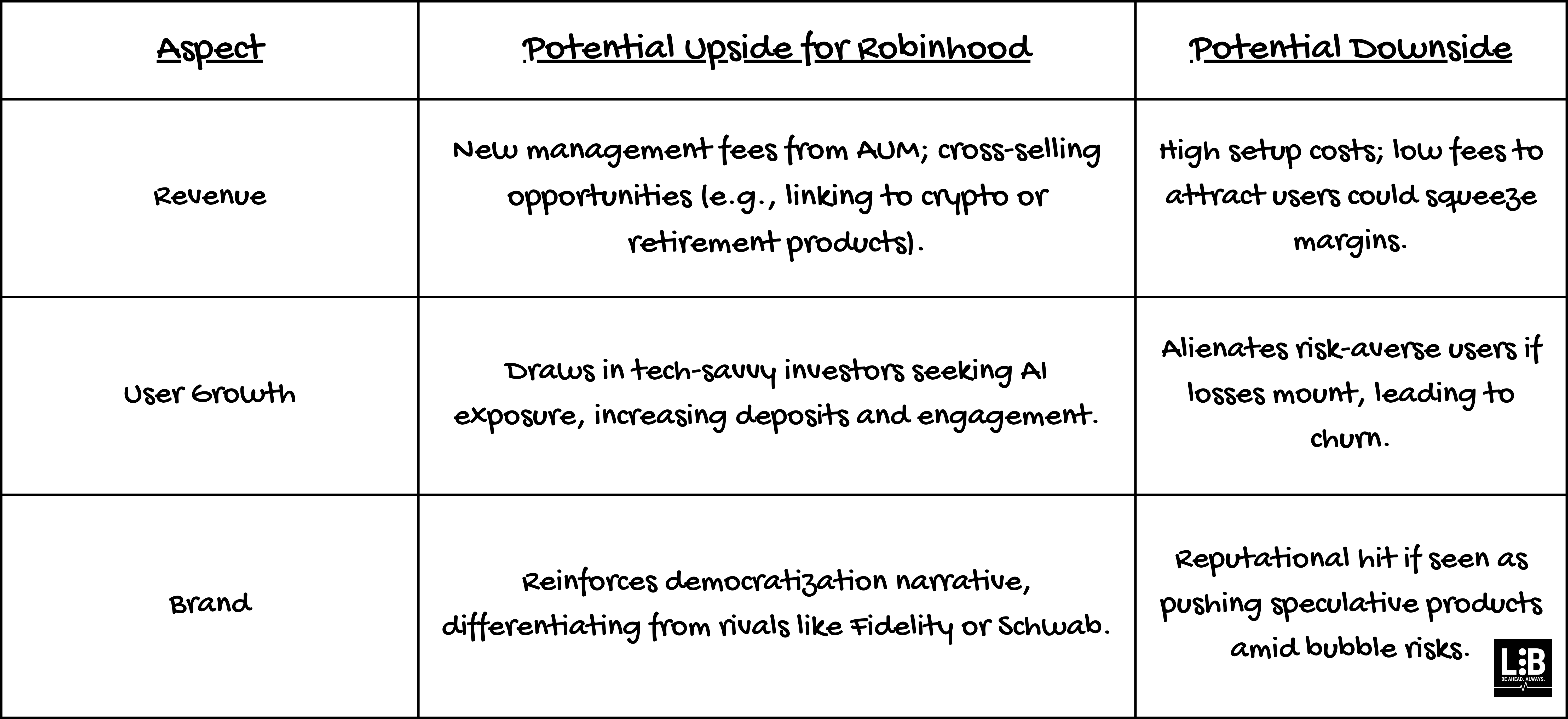 Robinhood to allow retail traders to invest in top AI startups 🤖💰; SoFi  becomes first nationally chartered bank to launch crypto trading 🤑📈;  Coinbase walks away from $2B stablecoin M&A 😳🪙