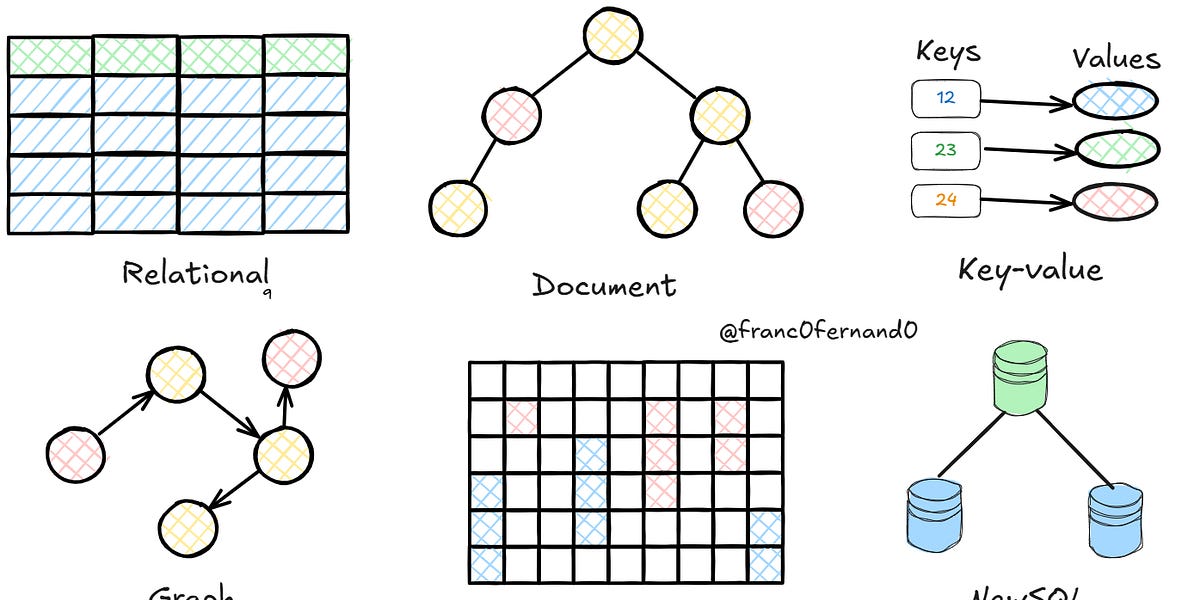 Database categories - by Franco Fernando