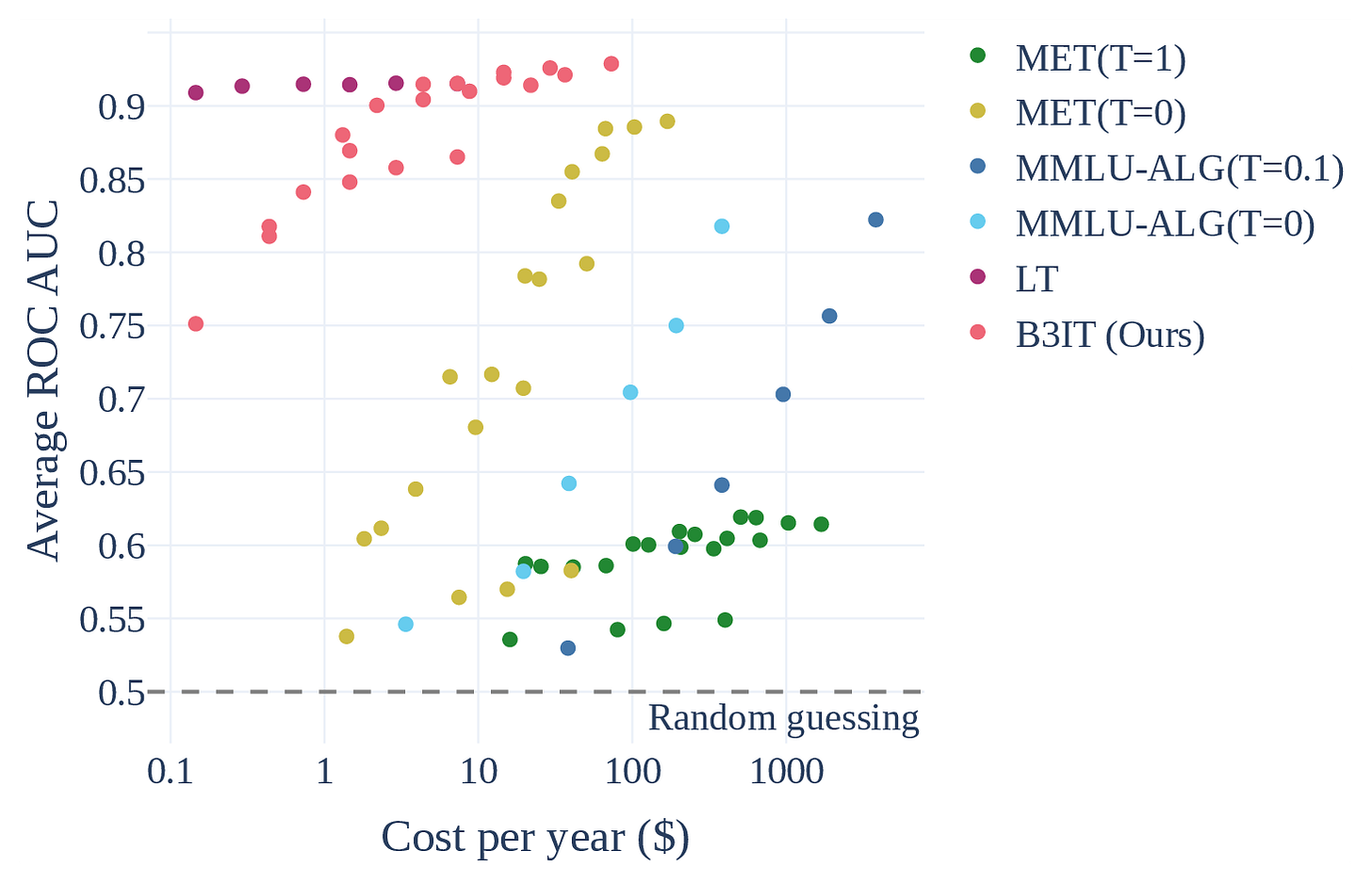 Pareto plot of LT and B3IT vs other methods