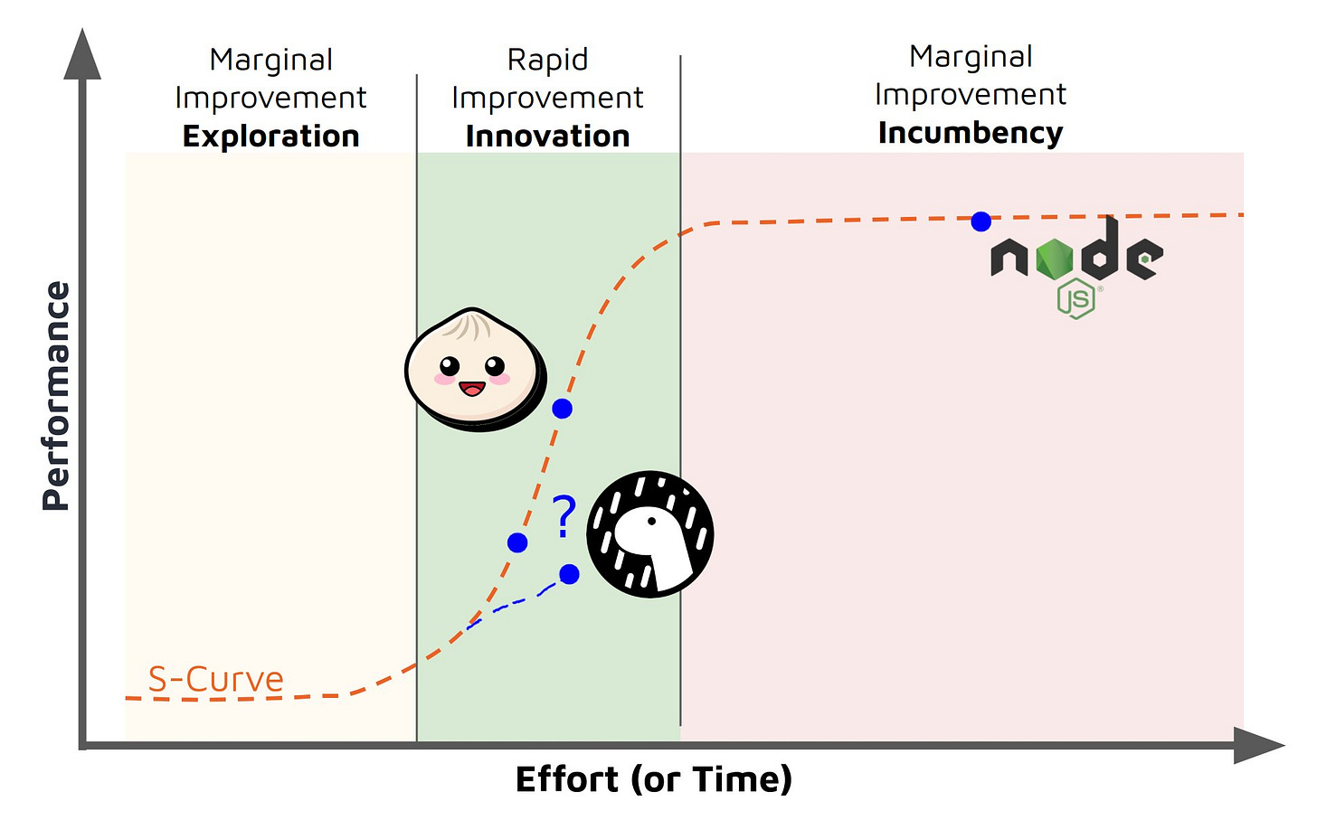 Node vs Bun and The Innovator's Dilemma | TommyGroshong.com