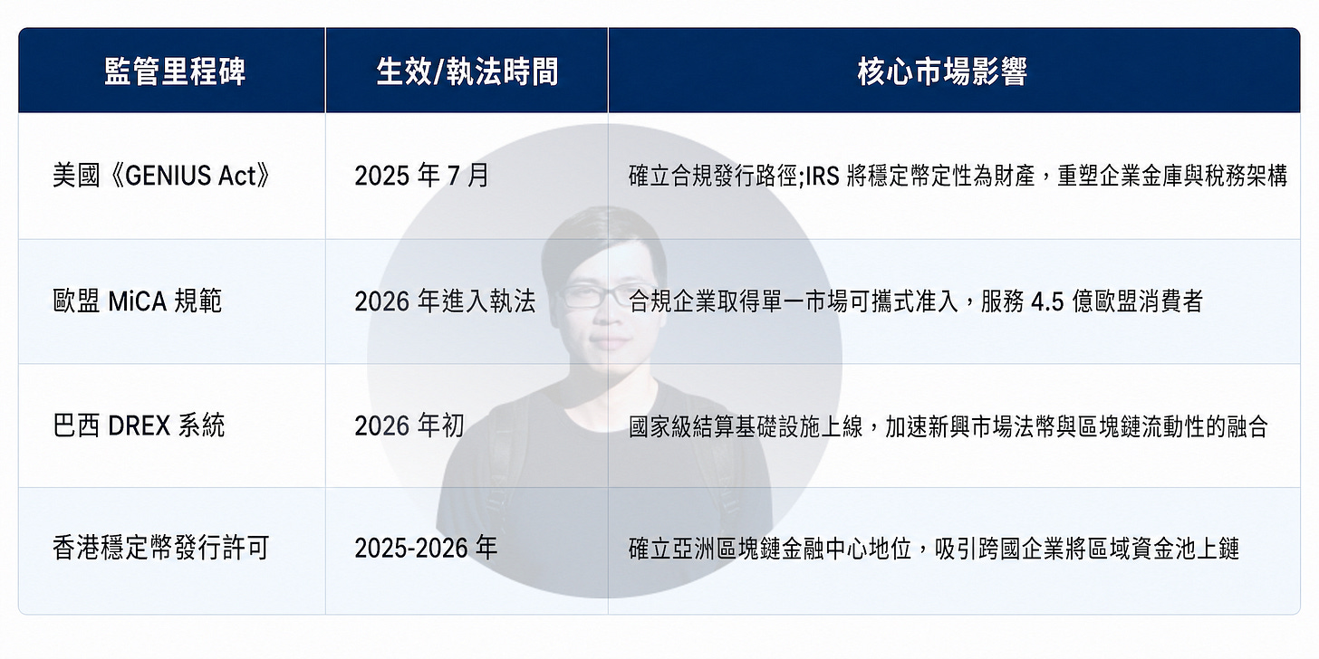 全球穩定幣監管發展比較圖，展示美國《GENIUS Act》、歐盟 MiCA、巴西 DREX 與香港穩定幣發行制度的監管時程與市場影響。內容涵蓋穩定幣合規發行、跨境市場准入、國家級區塊鏈結算基礎設施，以及亞洲區域金融中心布局，顯示全球主要市場正加速建立穩定幣與數位資產監管框架。