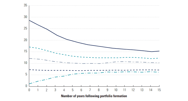 La régression à la moyenne des entreprises non-financières après 15 ans. La régression à la moyenne des entreprises non-financières après 15 ans.