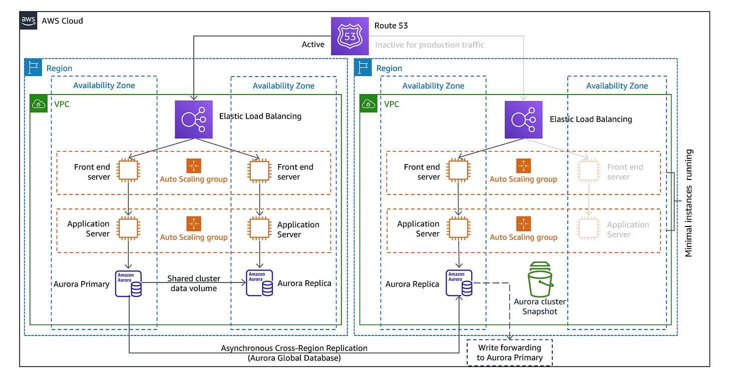 Warm standby architecture