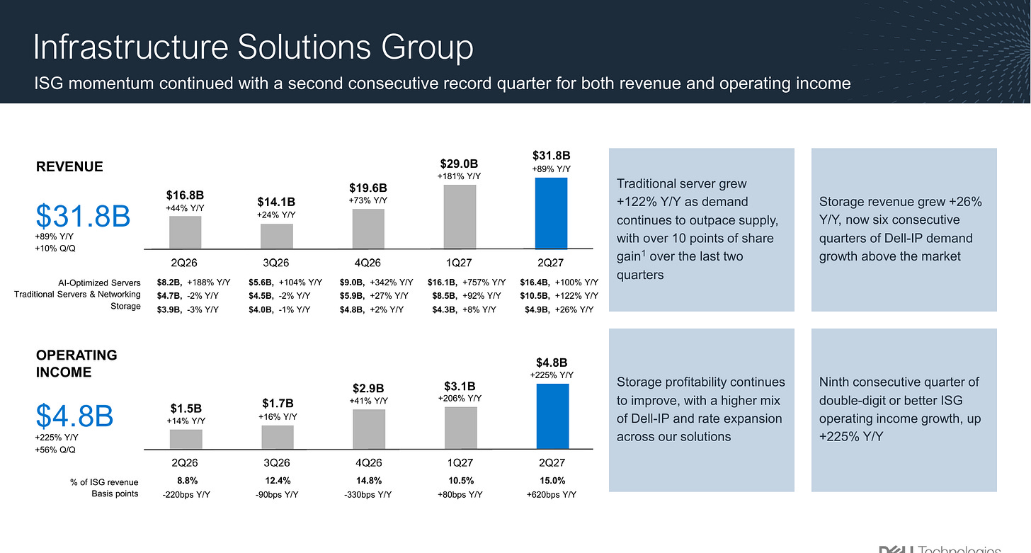 Dell Technologies ISG results by quarter, Q2 FY2026 to Q2 FY2027: revenue $31.8B with AI-optimized servers $16.4B, traditional servers and networking $10.5B and storage $4.9B; operating margin 15.0%, up 620 basis points y/y. Source: Dell Q2 FY27 earnings presentation, page 9.