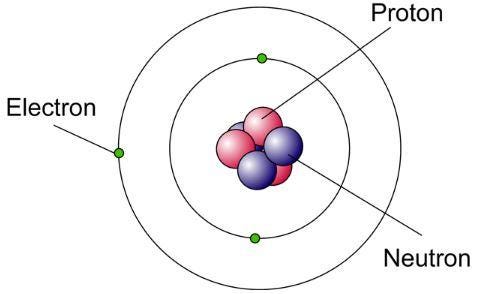 Neutrones, protones y electrones: DEFINICIÓN sencilla - ¡RESUMEN! Neutrones, protones y electrones: DEFINICIÓN sencilla - ¡RESUMEN!