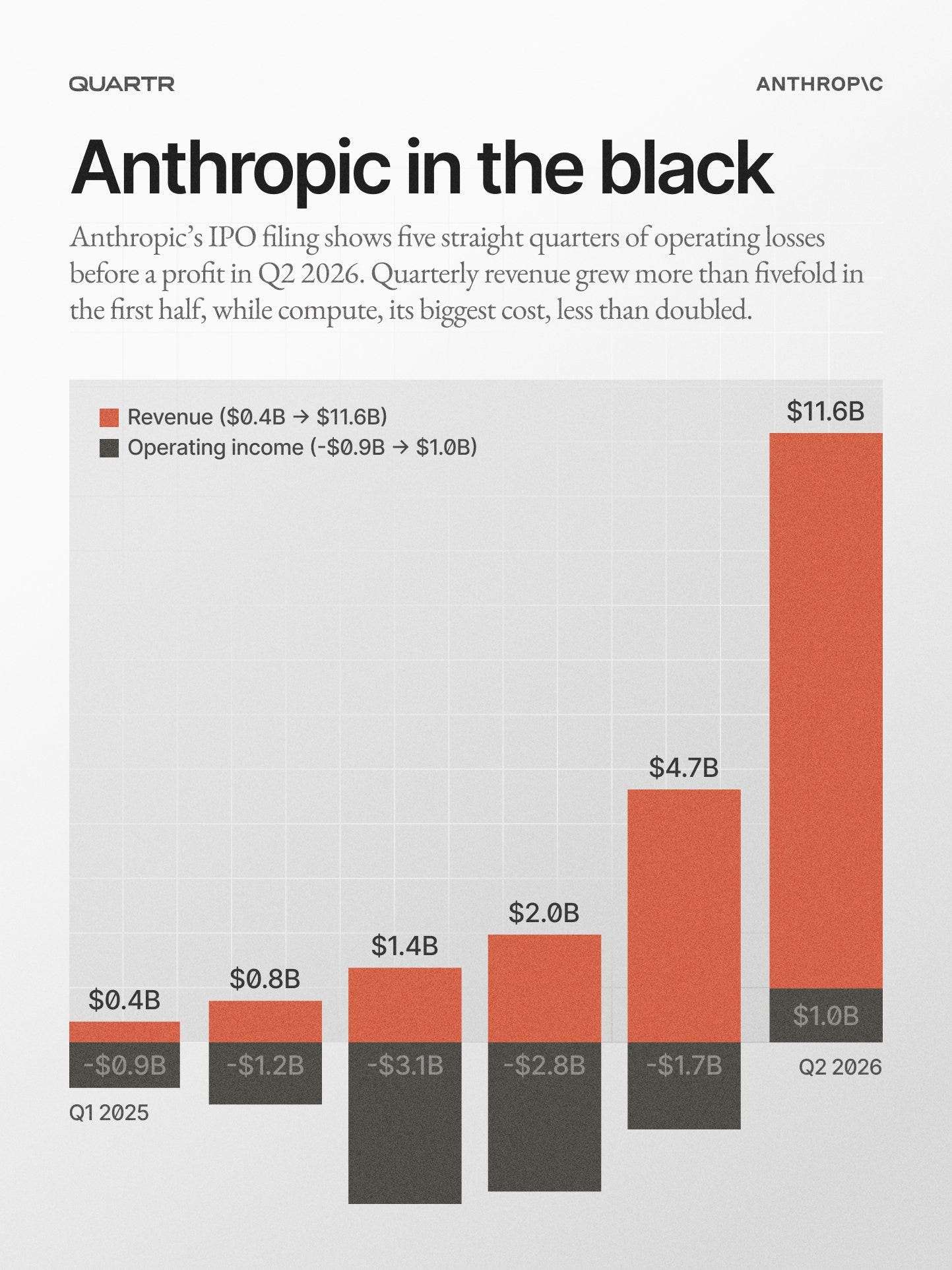 Bar chart of Anthropic’s quarterly revenue and operating income from Q1 2025 to Q2 2026. Revenue rises from $0.4B to $11.6B. Operating income goes from losses of $0.9B, $1.2B, $3.1B, $2.8B and $1.7B to a $1.0B profit in Q2 2026. Bar chart of Anthropic’s quarterly revenue and operating income from Q1 2025 to Q2 2026. Revenue rises from $0.4B to $11.6B. Operating income goes from losses of $0.9B, $1.2B, $3.1B, $2.8B and $1.7B to a $1.0B profit in Q2 2026.