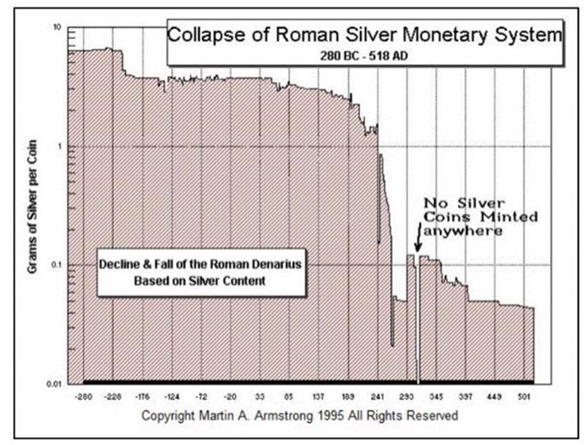 A graph showing the collapse of roman silver monetary system

AI-generated content may be incorrect.