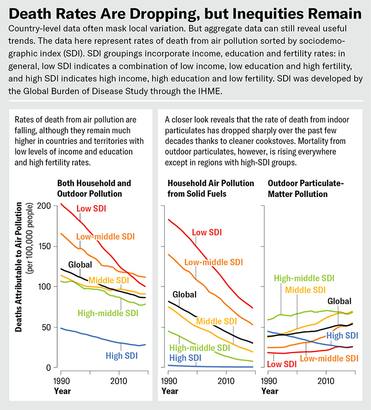 Line charts show rates of death from air pollution sorted by sociodemographic index Line charts show rates of death from air pollution sorted by sociodemographic index