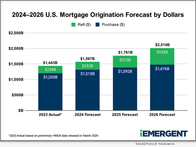 iEmergent's 2024-2026 U.S. Mortgage Origination Forecast is now ...