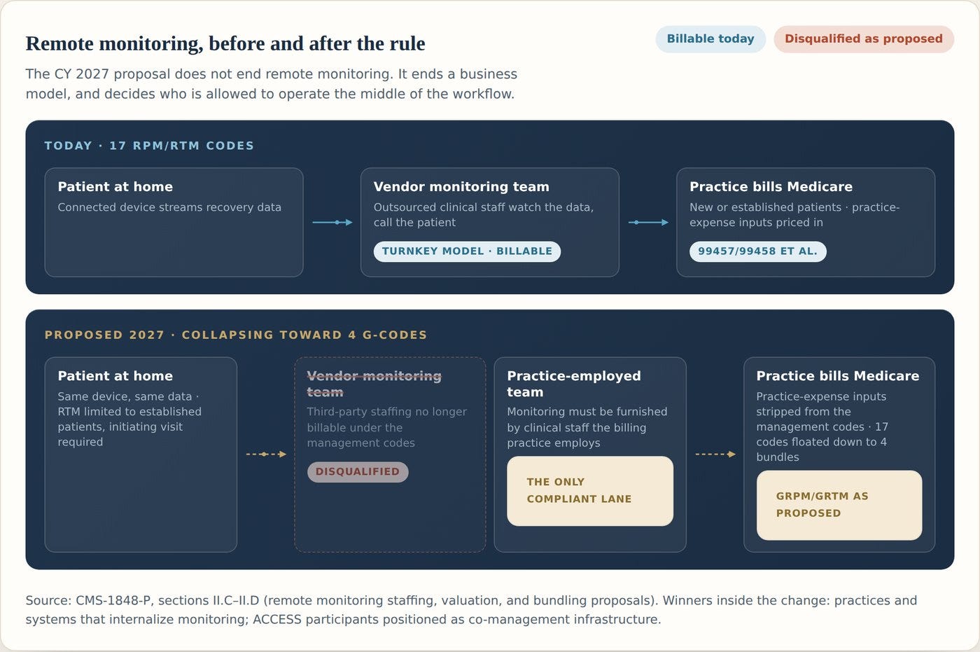 The staffing rule does not end remote monitoring. It ends a business model.