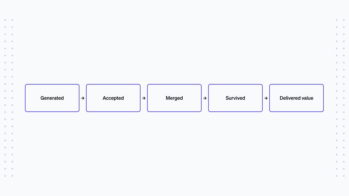 Don’t measure AI Code Percentage on its own