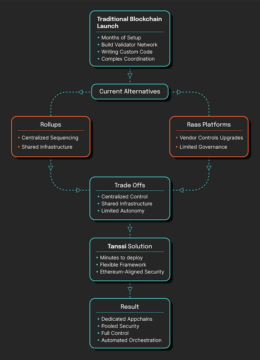 Flowchart showing Traditional Blockchain Launch, Current Alternatives, Trade Offs, Tanssi Solution, and Result. Black background.