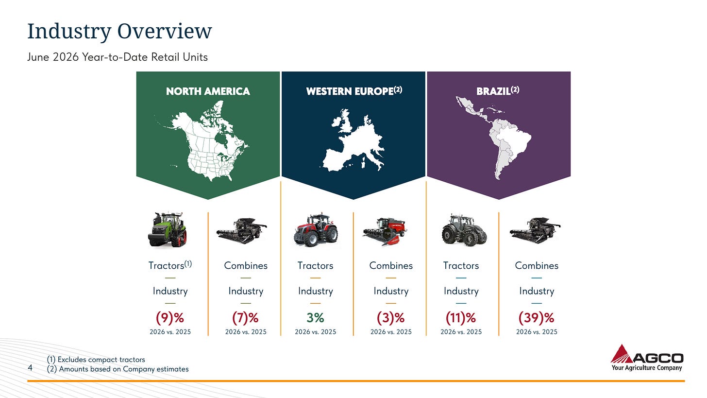 AGCO Q2 earnings slide showing June 2026 year-to-date industry retail unit changes: North America tractors minus 9% and combines minus 7%; Western Europe tractors plus 3% and combines minus 3%; Brazil tractors minus 11% and combines minus 39%. Exclusions and company-estimate footnotes are visible.