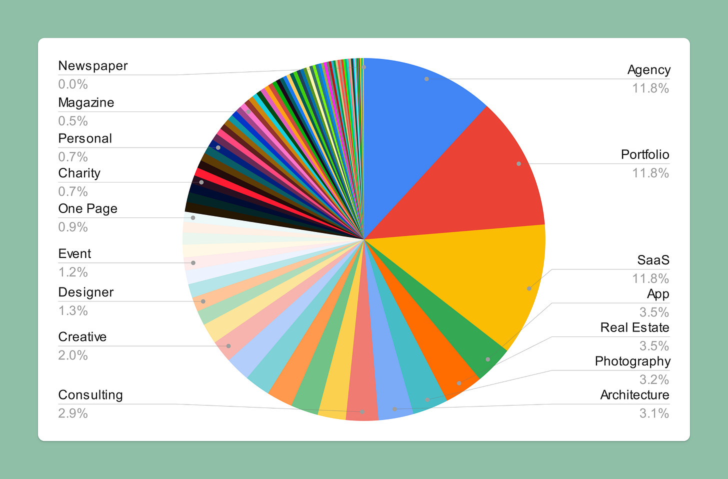 Breakdown of tags in Webflow’s Template Marketplace