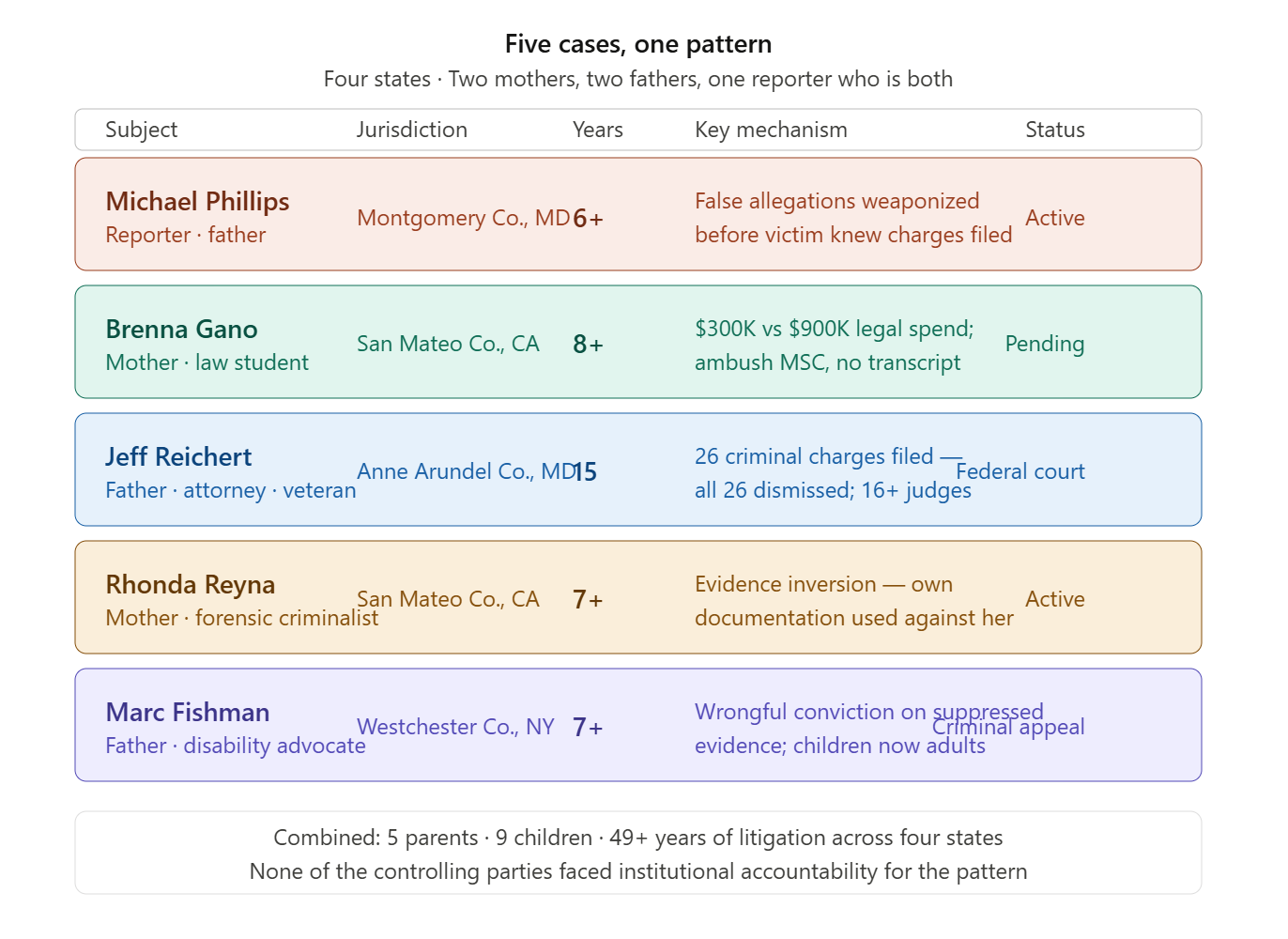 Infographic detailing five legal cases involving two mothers, two fathers, and a reporter across four states, highlighting subjects, jurisdiction, years involved, key mechanisms, and current status.