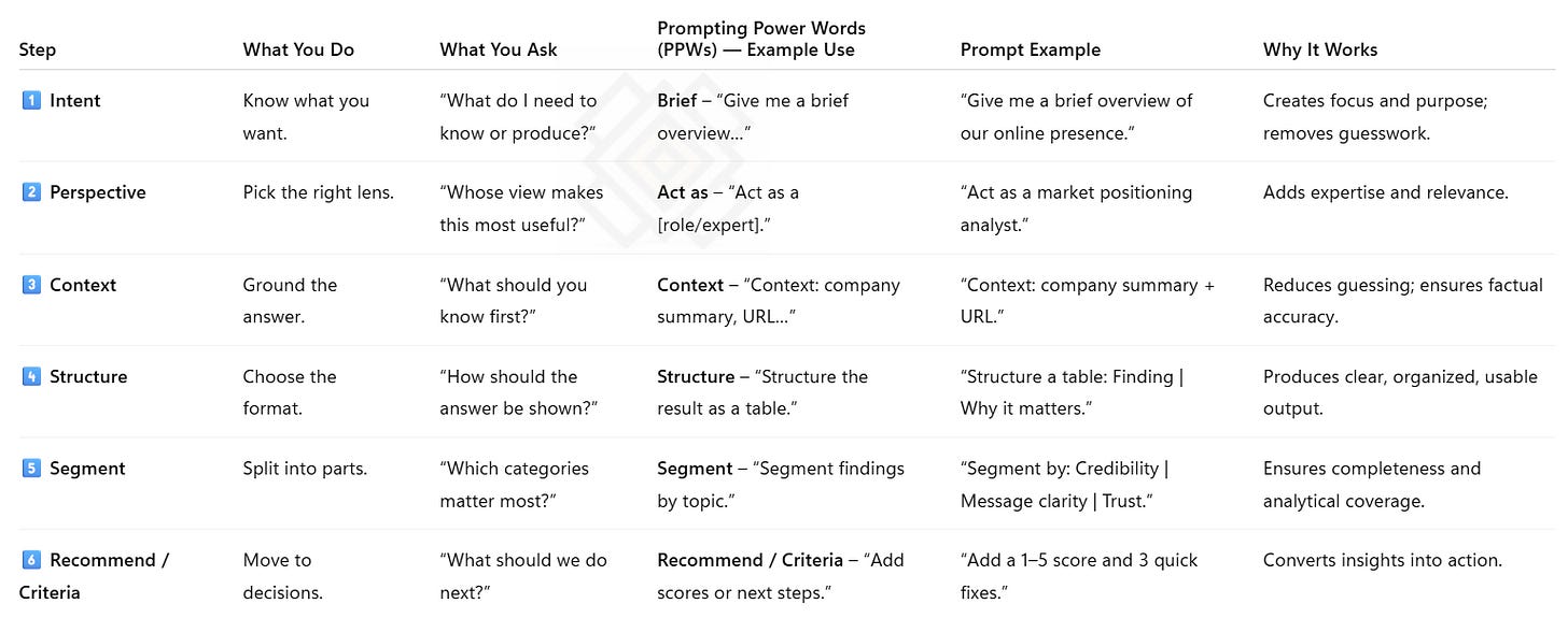 six step ladder for better questions and better answers for AI