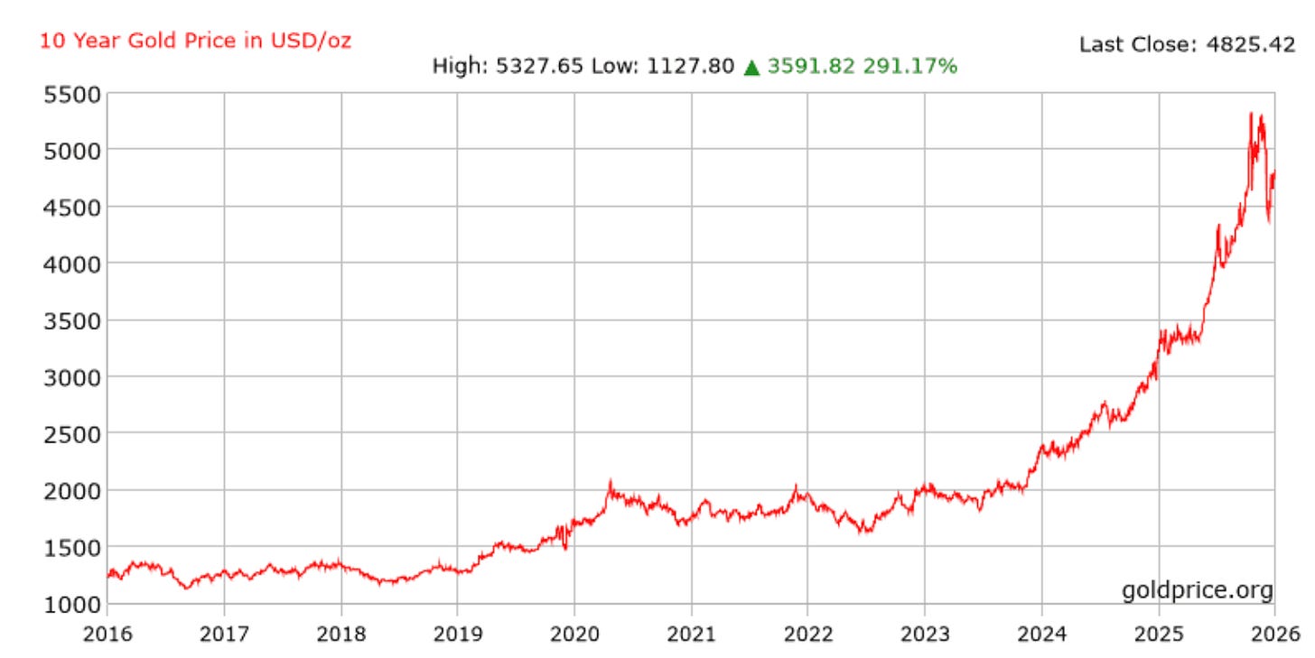 Visual showing the gold price development over a 10 year period.
