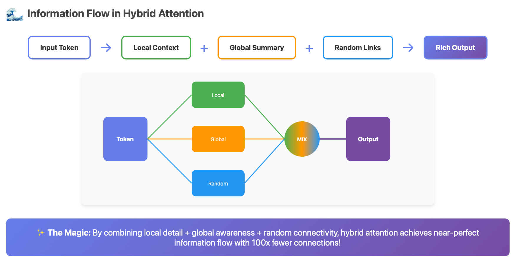 The Illustrated Sparse Attention - by Subham Kundu