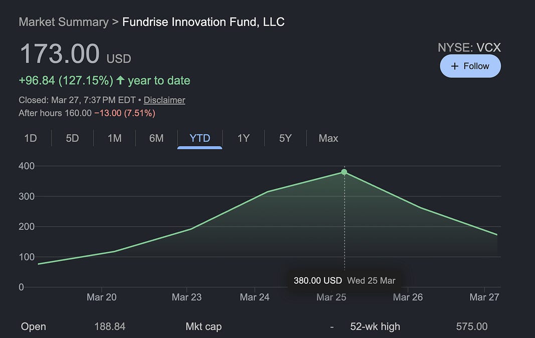 Did You See VCX Go From $19 to $600?