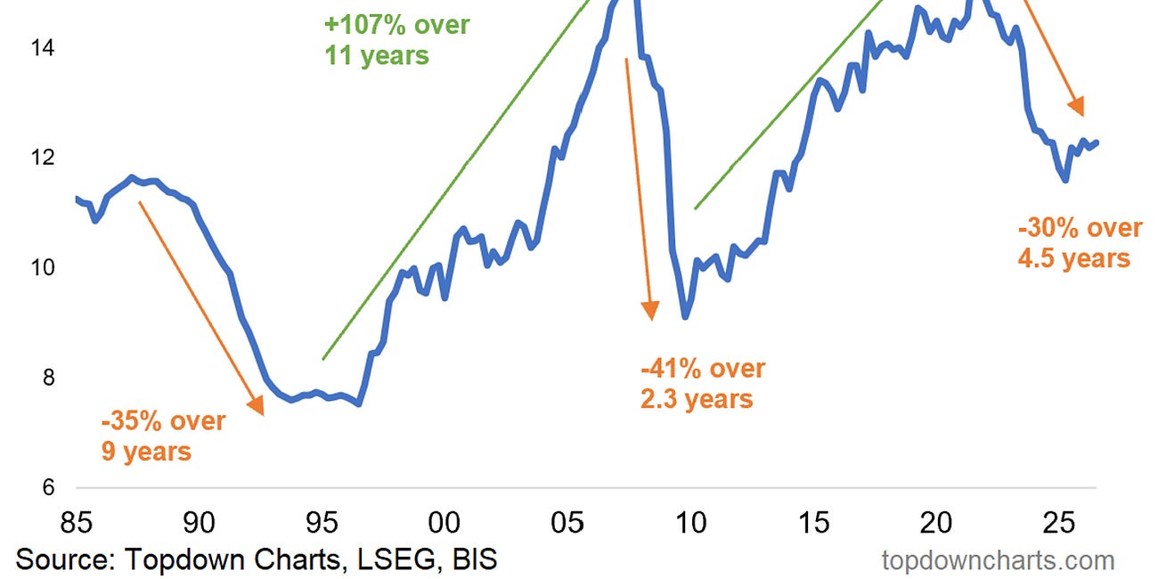 [Chart] Commercial Real Estate