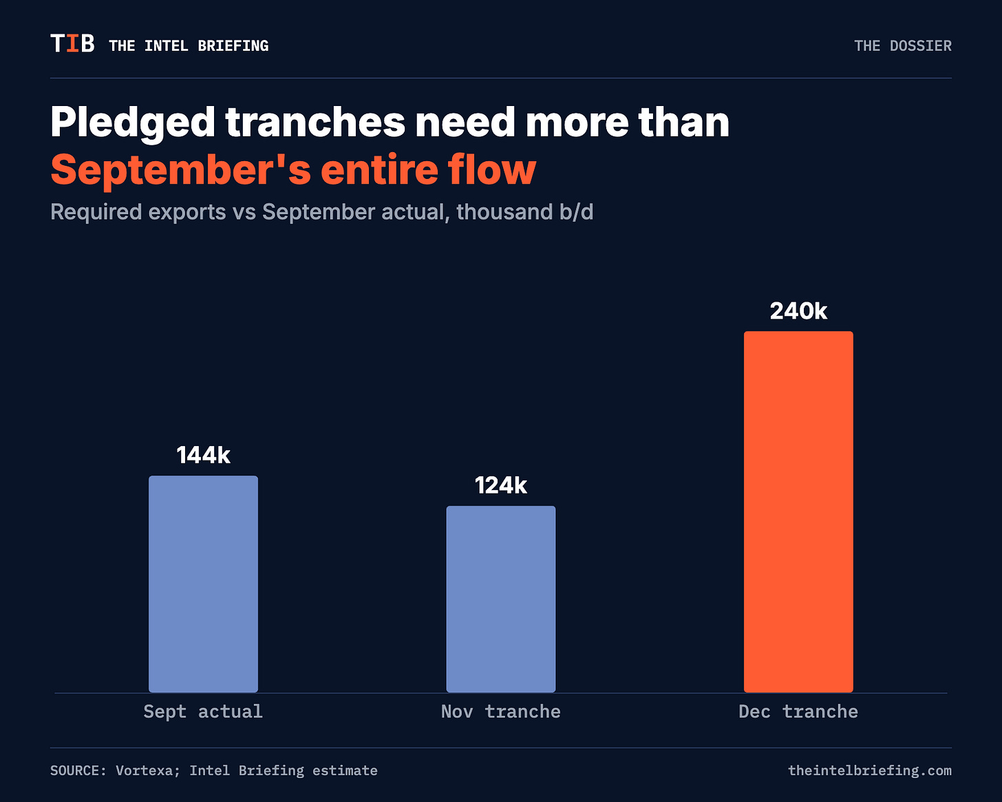 Pledged tranches need more than September's entire flow