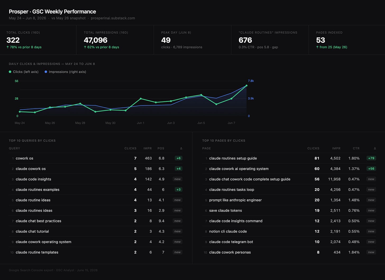 Interactive dashboard showing Google Search Console clicks, impressions, queries, and pages for Substack SEO