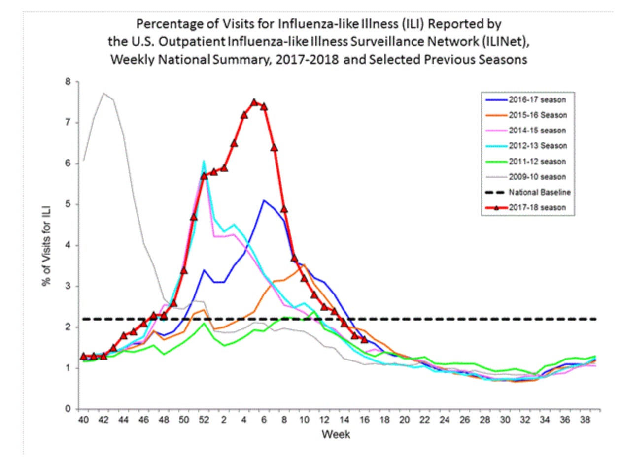 The 2011-12 flu season was mild.