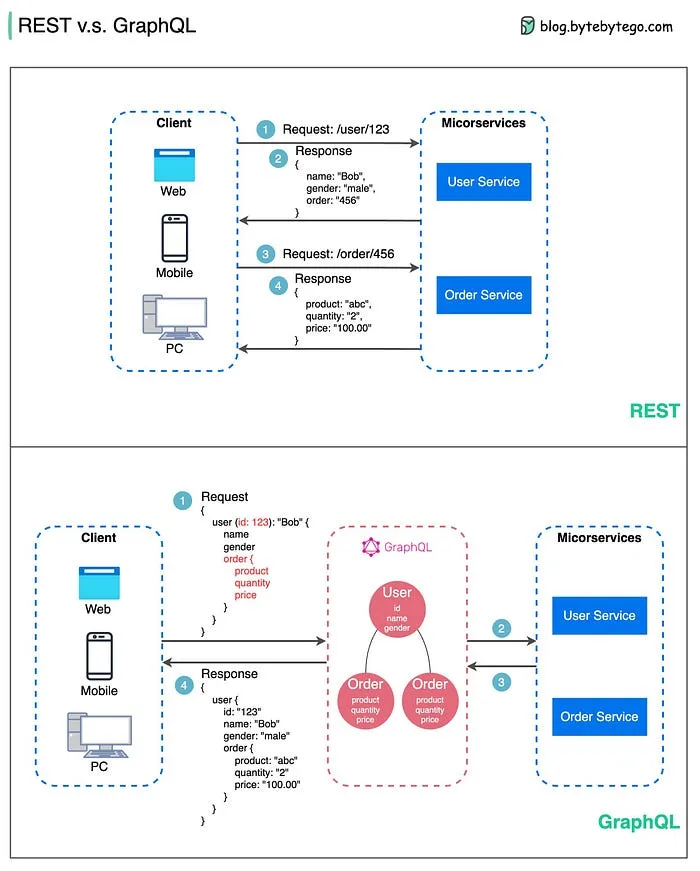 rest vs graphql