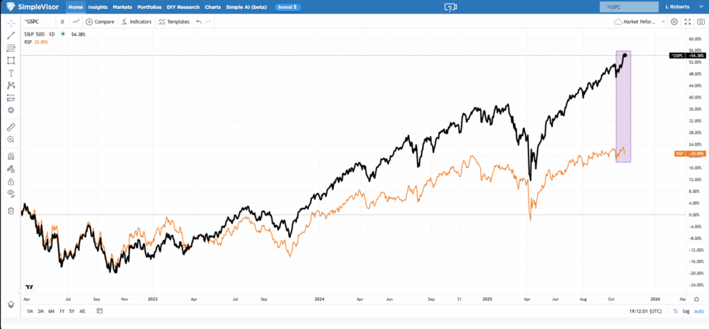 Market cap vs Equal weight index.