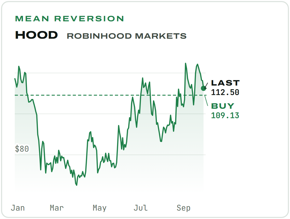 HOOD, Robinhood Markets, Mean Reversion. Daily closes, December 2025 to September 2026, last 112.50. Buy limit 109.13. No stop. HOOD, Robinhood Markets, Mean Reversion. Daily closes, December 2025 to September 2026, last 112.50. Buy limit 109.13. No stop.