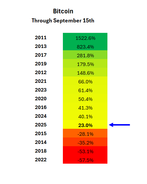 A vertical chart displaying Bitcoin performance percentages for various years. The years and corresponding percentages are listed: 2011 (1522.6%), 2013 (823.4%), 2017 (281.8%), 2019 (179.5%), 2012 (148.6%), 2021 (66.0%), 2023 (61.4%), 2020 (50.4%), 2016 (41.3%), 2024 (40.1%), 2025 (23.0%), 2015 (-28.1%), 2014 (-35.2%), 2018 (-53.1%), 2022 (-57.5%). A blue arrow points to the 2025 entry with 23.0%. A vertical chart displaying Bitcoin performance percentages for various years. The years and corresponding percentages are listed: 2011 (1522.6%), 2013 (823.4%), 2017 (281.8%), 2019 (179.5%), 2012 (148.6%), 2021 (66.0%), 2023 (61.4%), 2020 (50.4%), 2016 (41.3%), 2024 (40.1%), 2025 (23.0%), 2015 (-28.1%), 2014 (-35.2%), 2018 (-53.1%), 2022 (-57.5%). A blue arrow points to the 2025 entry with 23.0%.